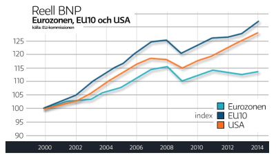 Reell BNP i EZ, EU10 och USA