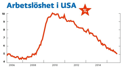 Arbetslösheten i USA 2006 - 2015
