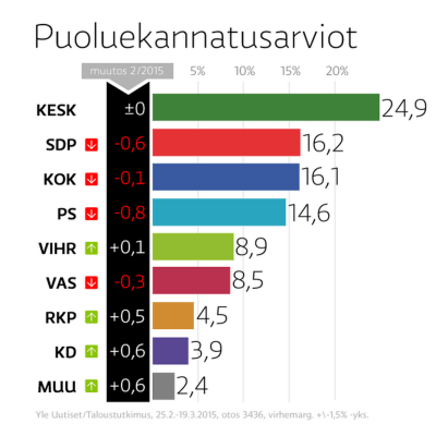 Puoluekannatus 20.3.2015.