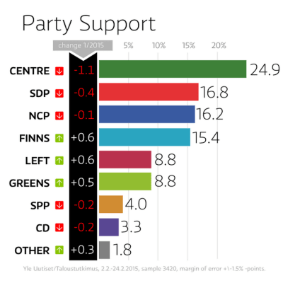 Yle's February 2015 poll