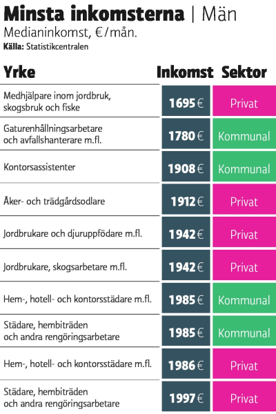 Grafik: Yrkesgrupper med de lägsta medianinkomsterna bland män