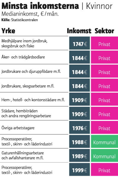 Grafik: Yrkesgrupper med de lägsta medianinkomsterna bland kvinnor