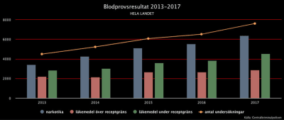 Graf över positiva blodprovsresultat 2013-2017. Trenden är ökande.