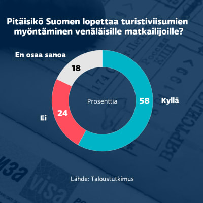 Ylen kysely: Pitäisikö Suomen lopettaa turistiviisumien myöntäminen venäläisille matkailijoille?  Kyllä 58 % Ei 24 % En osaa sanoa 18 %