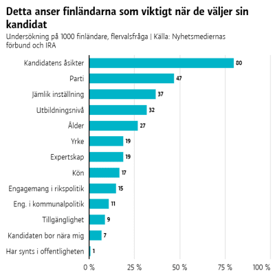 Stapeldiagram som visar resultatet i undersökningen