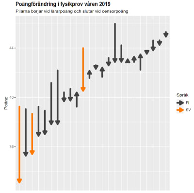 Grafik över poängskillnader i fysik våren 2019