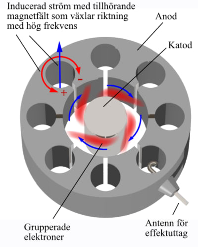 Schematisk bild av en magnetron.