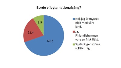 Omröstningsreultat från Svenska Yles enkät om vi borde byta nationalsång