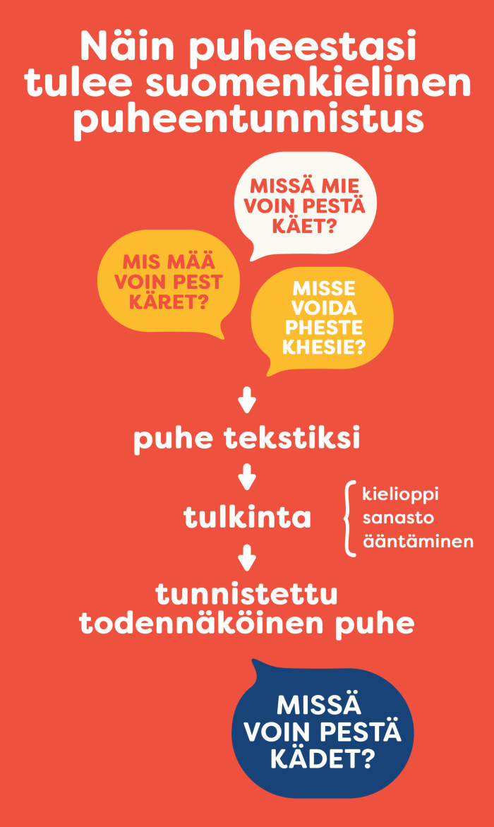 Infografiikka: Näin puheestasi tulee suomenkielinen puheentunnistus