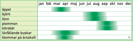 Beskärningstabell