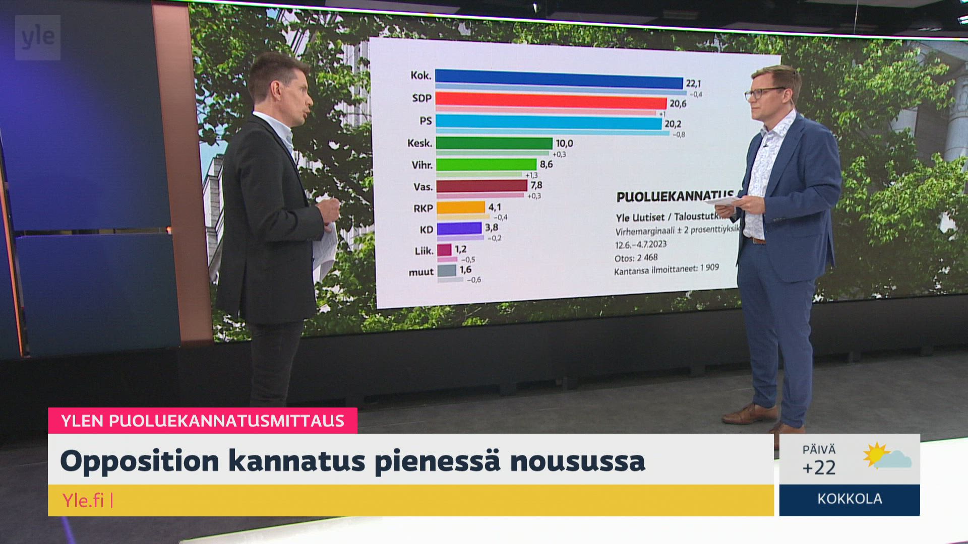 Oppositio Nostanut Hieman Kannatustaan | Ylen Aamu | Yle Areena