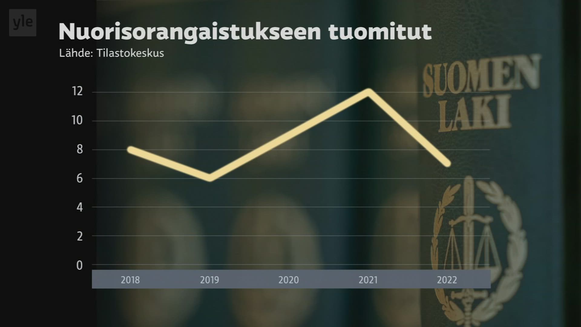 Kymmenkunta Alaikäistä Nuorisorangaistukseen Vuosittain | Ylen Aamu ...