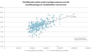 Förhållandet mellan andel myndiga invånare som får hushållsavdrag och medelskatten i kommunen 2011