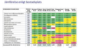Här ser man hur nöjda eller missnöjda de nyinflyttade är med olika saker beroende på var de bosatt sig. Statistik där en undersökning jämför hur nöjda inflyttade raseborgare är med olika slags tjänster beroende på var i Raseborg de bosatt sig.
