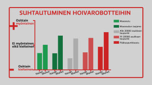 Suhtautuminen hoivarobotteihin sukupuolen mukaan Suhtautuminen hoivarobotteihin
