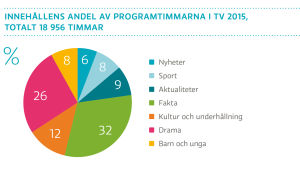 Innehållens andel av programtimmarna i tv 2015, totalt 18 956 timmar
