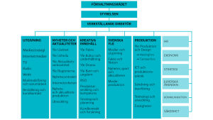 Yles organisation