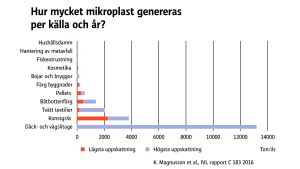 Diagrammet visar varifrån mikroplatserna härstammar - mikroplaster som till stor del hamnar i våra vattendrag. Diagram över mikroplastkällor.
