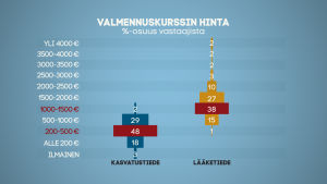 Kuningaskuluttajan verkkokysely maaliskuussa 2015, 1199 opiskelijavastaajaa. Valmennuskurssien hintataulukko, tiivis