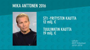 Forbes-lehden kansainväliselle miljardöörilistalle noussut Mika Anttonen sanoo, että hänen listasijoituksensa perustuu lehden laskelmaan hänen omistamiensa ST1 ja ST Nordic –yhtiöiden arvosta, eikä anna oikeaa kuvaa hänen tuloistaan. Grafiikka Tuuliwatin ja ST1:n suorista yritystuista 2016