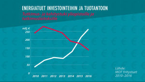 MOT yritystuet 2010-2016 –tietokanta on vapaasti ladattavissa Avoin data-sivustolta grafiikka: energiatiet ja t&k-tuet yliopistoille 2010-16