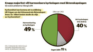 49 procent vill att kyrkolagen ska harmoniseras med äktenskapslagen, 40 procent vill det inte och 11 procent har ingen åsikt