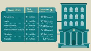 Tiedot: valtiovarainministeriö 2015 Koulutuksen kustannukset yhteiskunnalle