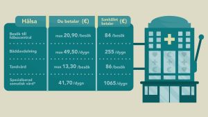 * Fysisk specialsjukvård som innebär något annat än psykisk specialsjukvård. Avgiften för tandvård är tjänstens grundavgift, utöver den debiteras separata avgifter för behandlingar och undersökningar. Källa: Finansministeriet 2015 och Kommunförbundet. Så här mycket betalar du för hälsotjänster