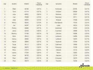 Suomen yleisimmät kutsumanimet ja sukunimet Suomen 20 yleisintä kutsumanimeä ja sukunimeä.