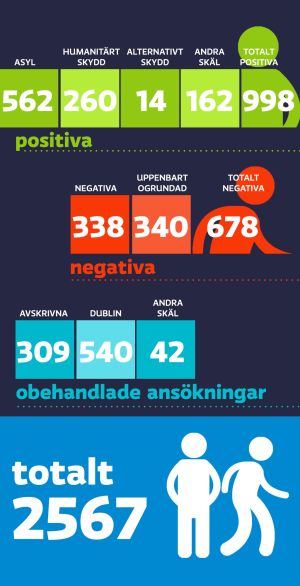 Asylbeslut 1.1.-16.18.2015 Källa: Migrationsverket asyl statistik