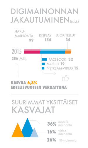 Digimainonnan tilastoja Suomesta vuodelta 2015. Facebook-mainonta on kasvattanut suosiotaan. Digimainonnan osuudet suomessa 2015 iab finland