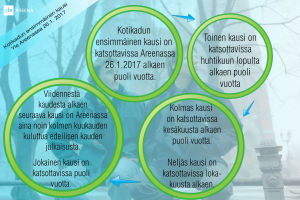 Ohje siitä, miten kaikki Kotikadun jaksot ovat nähtävillä Areenassa. Ohjeessa lukee näin: Kotikadun ensimmäinen kausi on katsottavissa Areenassa 26.1. 2017 alkaen puoli vuotta. Toinen tuotantokausi on katsottavissa Areenassa huhtikuun loppupuolelta al