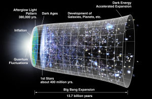 Schema över universums utvidgning sedan Big Bang. Schema över universums utvidgning sedan Big Bang.