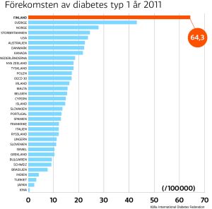 Diabetes typ 1 är vanligare i Finland än i andra länder. Årligen insjuknar cirka 500-600 barn, som också det är det högsta talet i världen, när man tar befolkningens storlek i betraktande. Diabetesgrafik.
