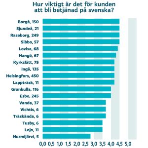 Att få service på sitt eget språk verkar viktigt enligt Projekt Nylands enkät. Siffran till höger om ortens namn indikerar hur många som svarade på enkäten. Statistik över hur viktigt människor i olika städer i Nyland tycker den svenskspråkiga servicen inom hälsovården är.