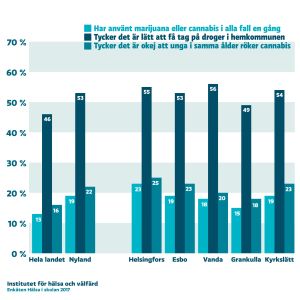 Enkäten Hälsa i skolan görs årligen av Institutet för hälsa och välfärd. Tyvärr finns inte jämförbara resultat om attityder om och erfarenheter av narkotika från tidigare år. Graf som jämför ungas åsikter gällande cannabisanvändning inom olika kommuner.