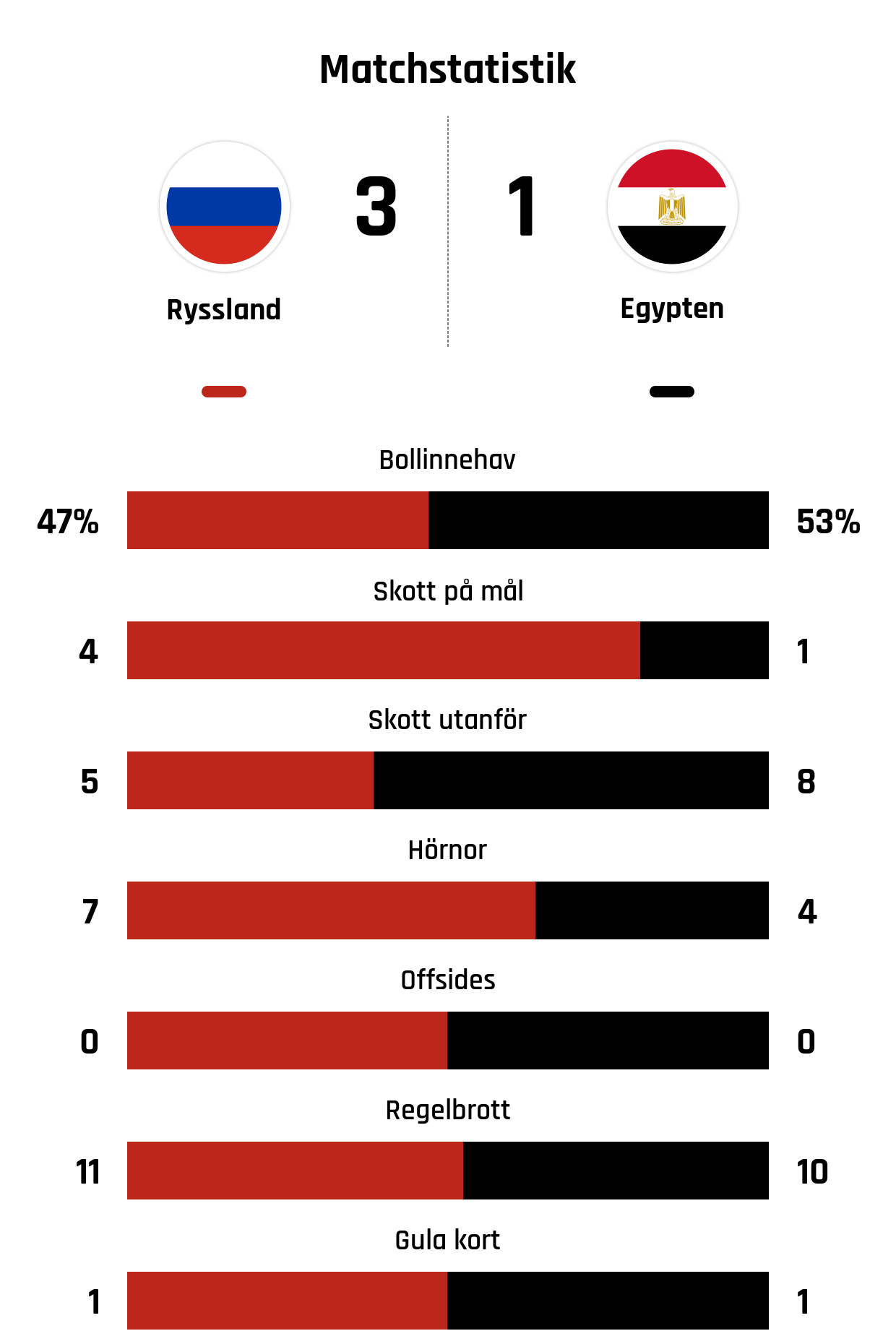 Bollinnehav 47%-53%
Skott på mål 4-1
Skott utanför 5-8
Hörnor 7-4
Offsides 0-0
Regelbrott 11-10
Gula kort 1-1