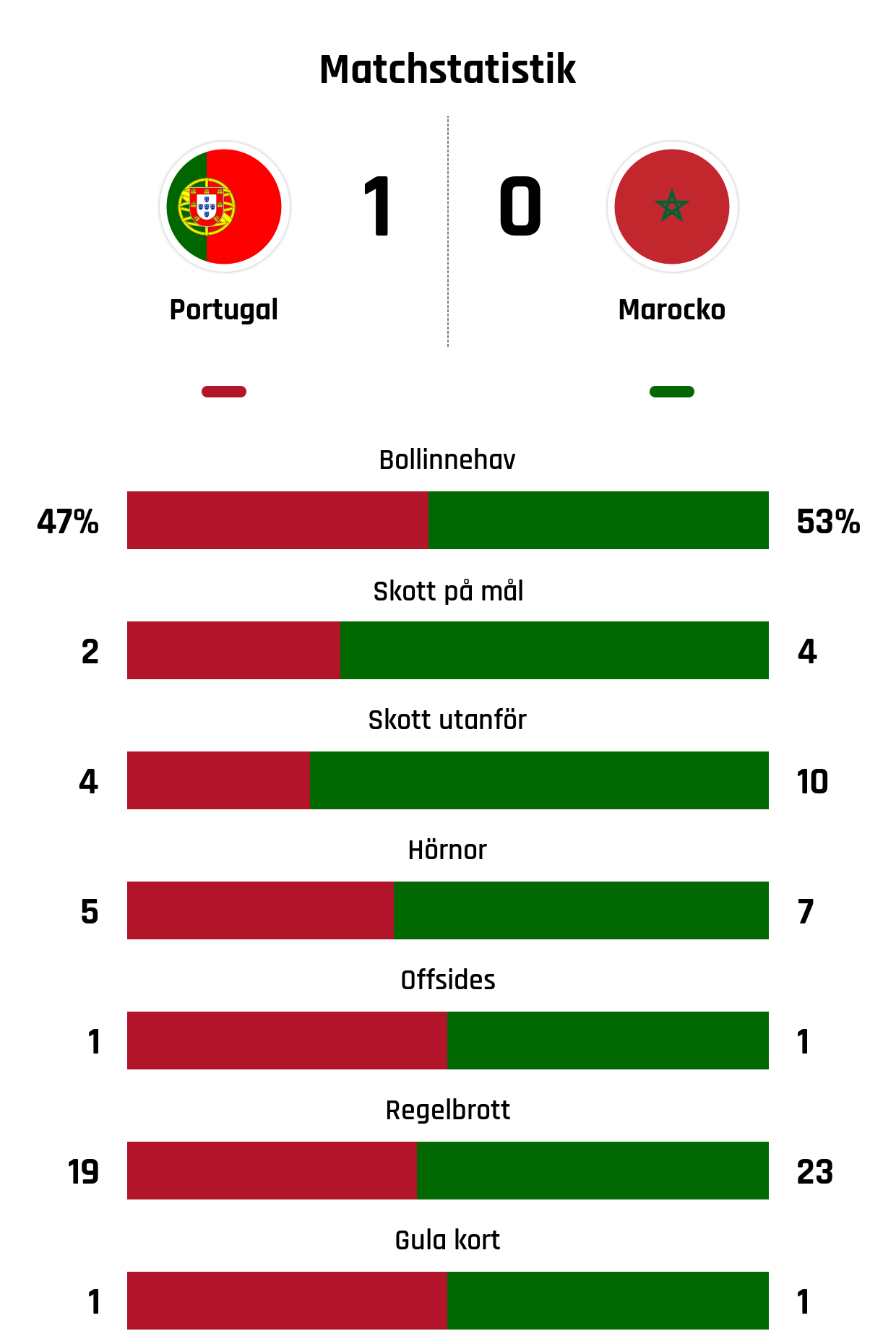 Bollinnehav 47%-53%
Skott på mål 2-4
Skott utanför 4-10
Hörnor 5-7
Offsides 1-1
Regelbrott 19-23
Gula kort 1-1