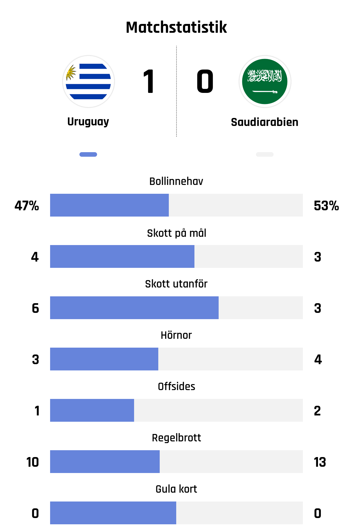 Bollinnehav 47%-53%
Skott på mål 4-3
Skott utanför 6-3
Hörnor 3-4
Offsides 1-2
Regelbrott 10-13
Gula kort 0-0