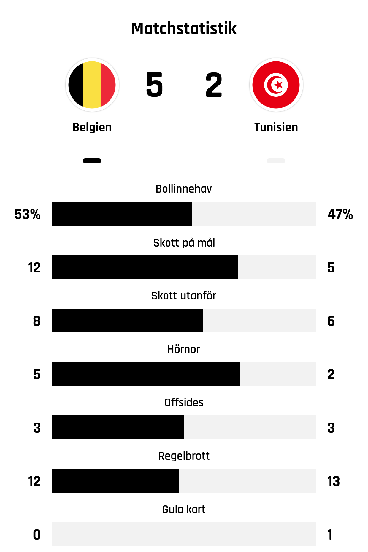 Bollinnehav 53%-47%
Skott på mål 12-5
Skott utanför 8-6
Hörnor 5-2
Offsides 3-3
Regelbrott 12-13
Gula kort 0-1