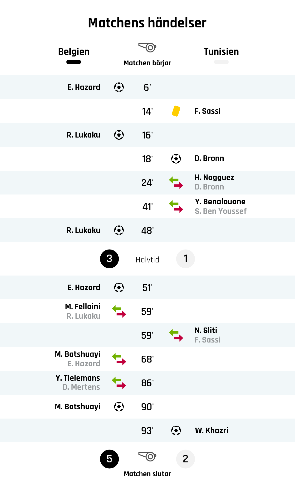 6' Mål Belgien: E. Hazard
14' Gult kort: F. Sassi, Tunisien
16' Mål Belgien: R. Lukaku
18' Mål Tunisien: D. Bronn
24' Tunisiens byte: H. Nagguez in, D. Bronn ut
41' Tunisiens byte: Y. Benalouane in, S. Ben Youssef ut
48' Mål Belgien: R. Lukaku
Resultat i halvtid: Belgien 3, Tunisien 1
51' Mål Belgien: E. Hazard
59' Belgiens byte: M. Fellaini in, R. Lukaku ut
59' Tunisiens byte: N. Sliti in, F. Sassi ut
68' Belgiens byte: M. Batshuayi in, E. Hazard ut
86' Belgiens byte: Y. Tielemans in, D. Mertens ut
90' Mål Belgien: M. Batshuayi
93' Mål Tunisien: W. Khazri
Slutresultat: Belgien 5, Tunisien 2