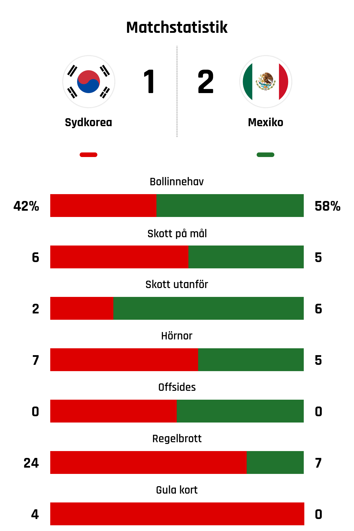 Bollinnehav 42%-58%
Skott på mål 6-5
Skott utanför 2-6
Hörnor 7-5
Offsides 0-0
Regelbrott 24-7
Gula kort 4-0