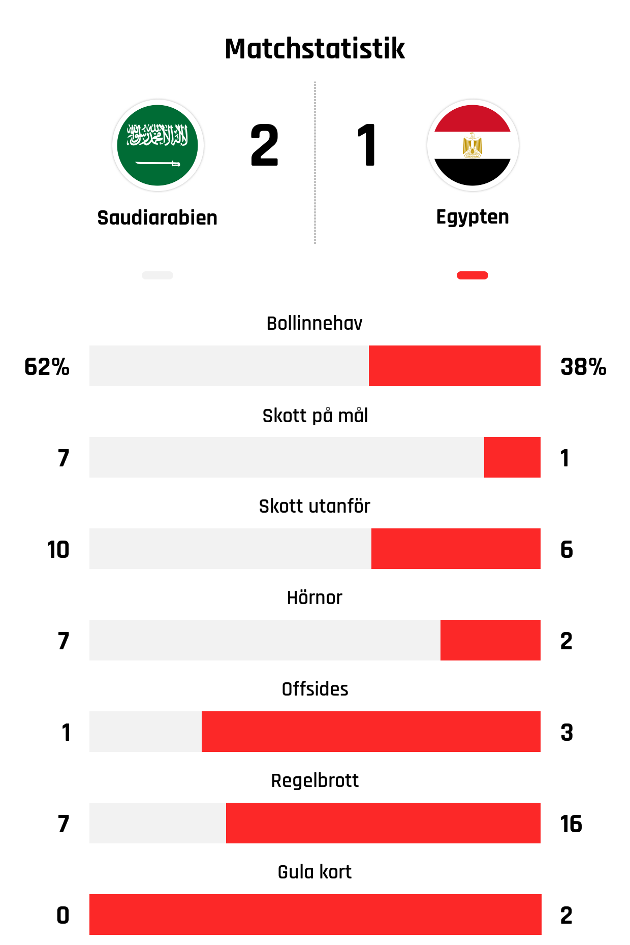 Bollinnehav 62%-38%
Skott på mål 7-1
Skott utanför 10-6
Hörnor 7-2
Offsides 1-3
Regelbrott 7-16
Gula kort 0-2