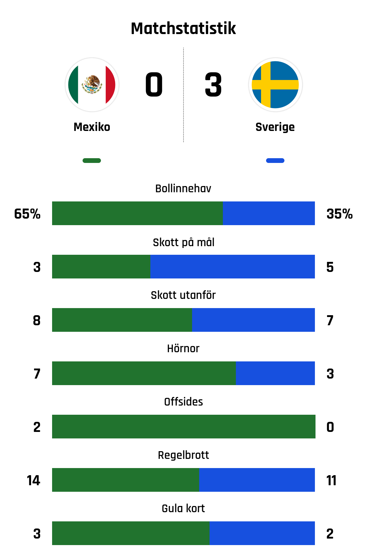 Bollinnehav 65%-35%
Skott på mål 3-5
Skott utanför 8-7
Hörnor 7-3
Offsides 2-0
Regelbrott 14-11
Gula kort 3-2