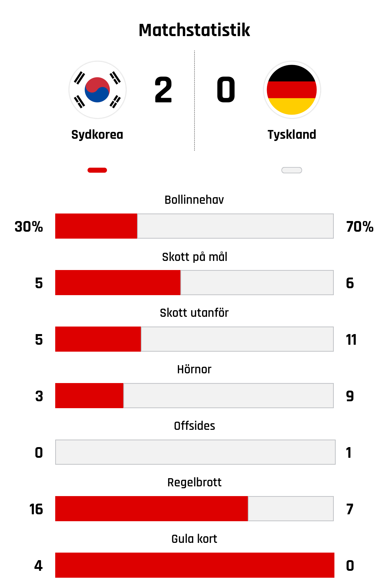 Bollinnehav 30%-70%
Skott på mål 5-6
Skott utanför 5-11
Hörnor 3-9
Offsides 0-1
Regelbrott 16-7
Gula kort 4-0