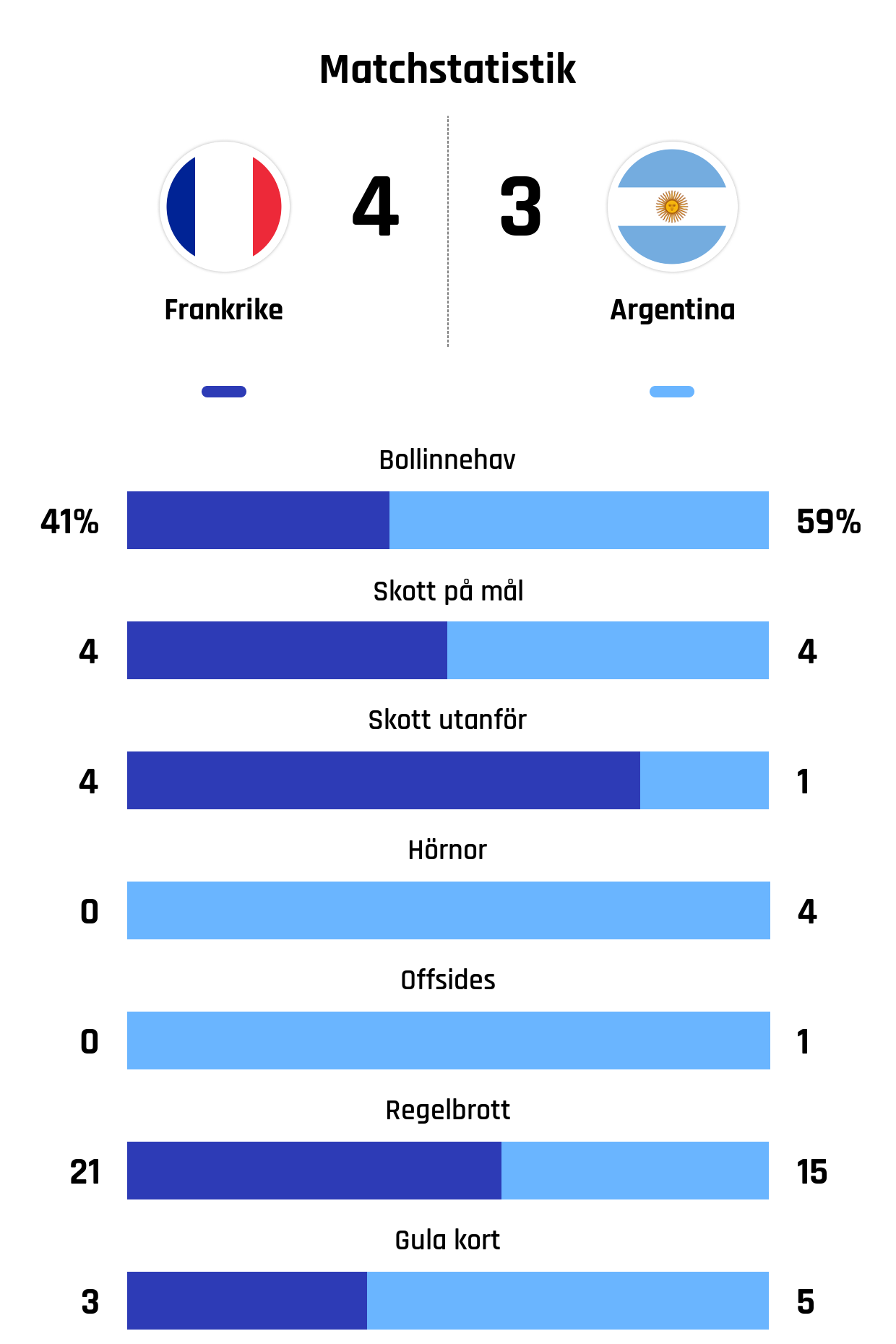 Bollinnehav 41%-59%
Skott på mål 4-4
Skott utanför 4-1
Hörnor 0-4
Offsides 0-1
Regelbrott 21-15
Gula kort 3-5
