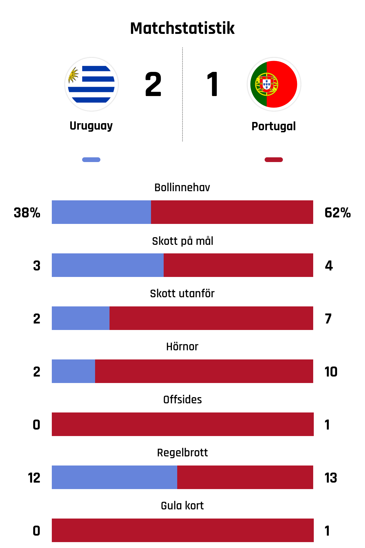Bollinnehav 38%-62%
Skott på mål 3-4
Skott utanför 2-7
Hörnor 2-10
Offsides 0-1
Regelbrott 12-13
Gula kort 0-1