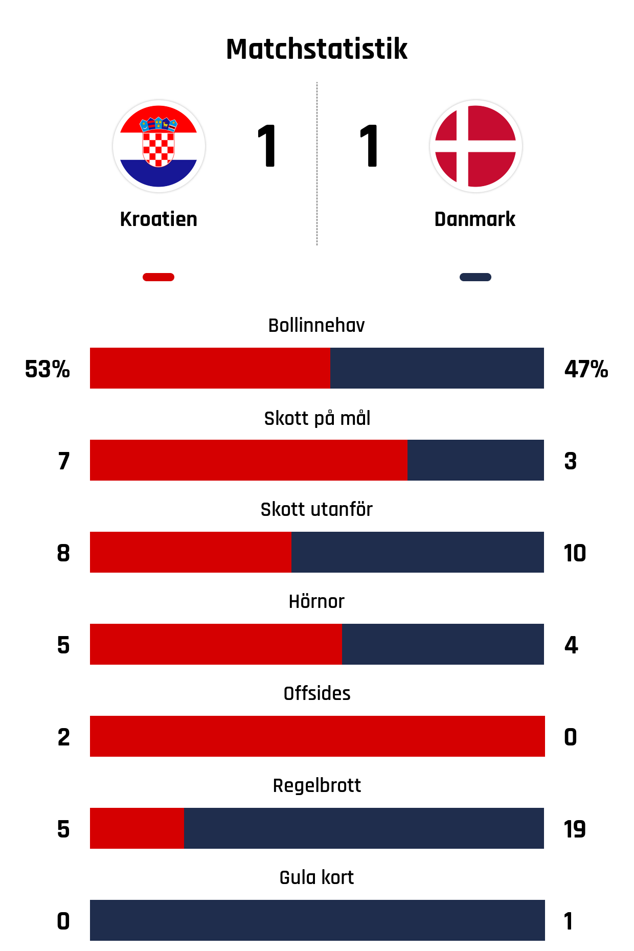 Bollinnehav 53%-47%
Skott på mål 7-3
Skott utanför 8-10
Hörnor 5-4
Offsides 2-0
Regelbrott 5-19
Gula kort 0-1