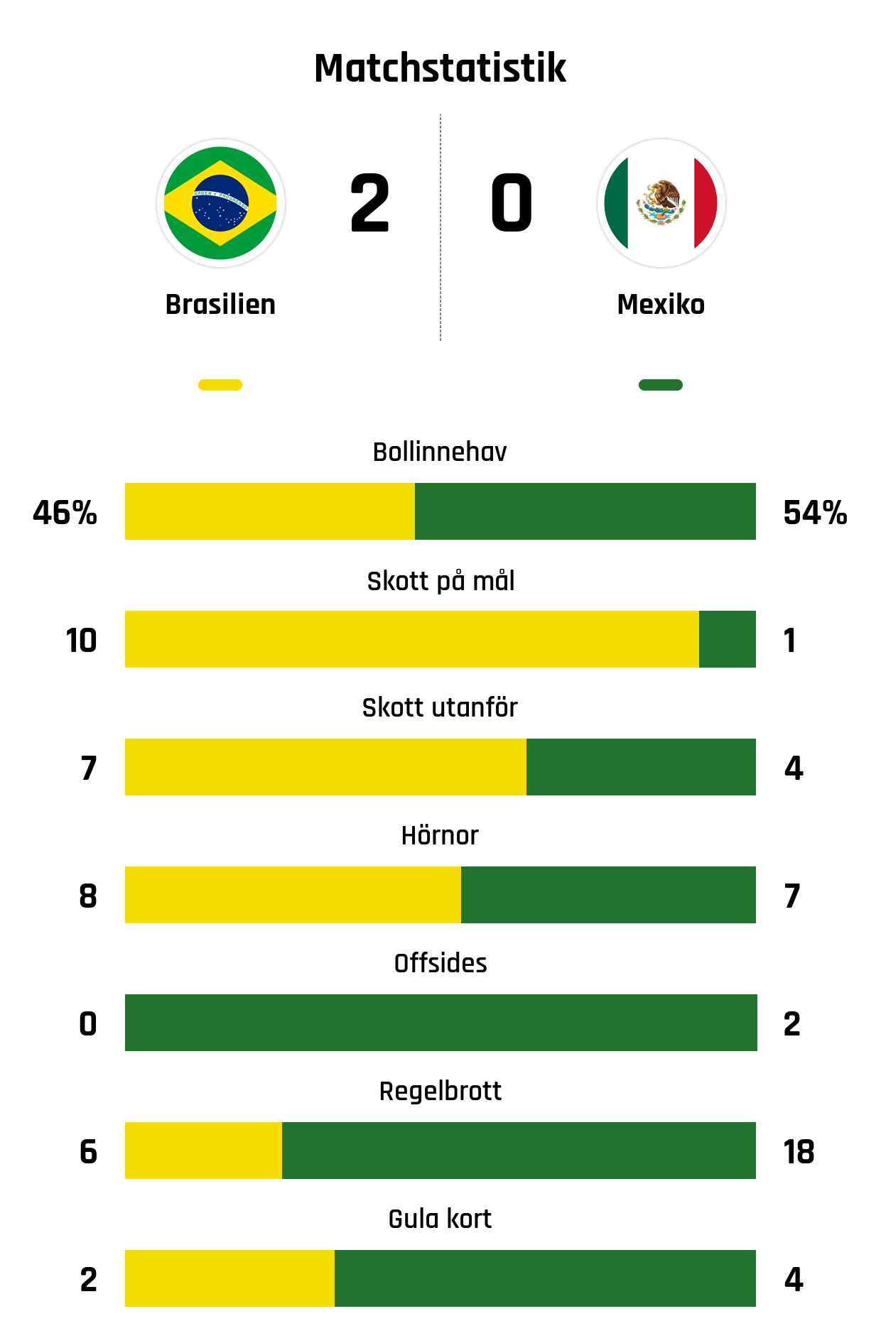 Bollinnehav 46%-54%
Skott på mål 10-1
Skott utanför 7-4
Hörnor 8-7
Offsides 0-2
Regelbrott 6-18
Gula kort 2-4