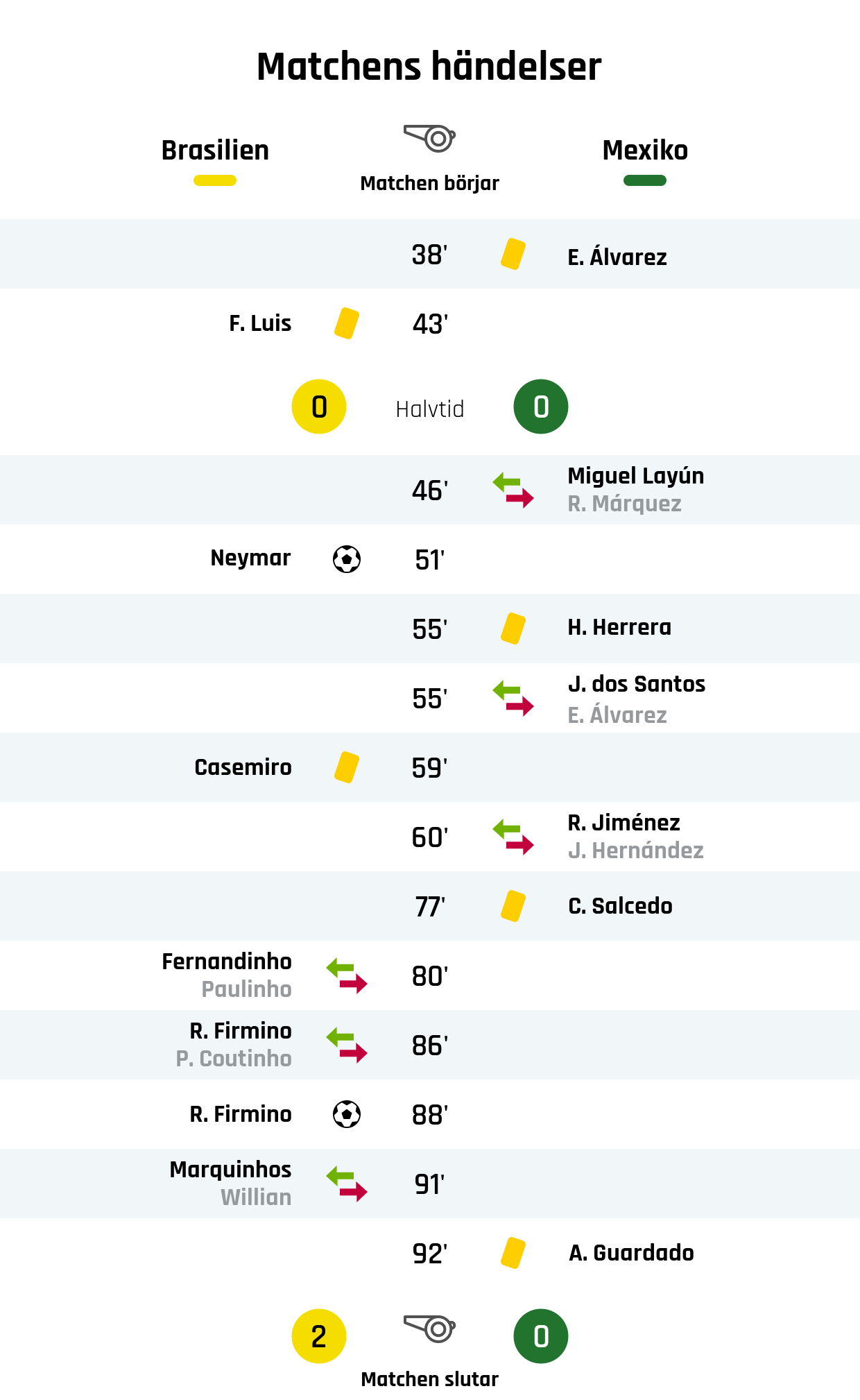 38' Gult kort: E. Álvarez, Mexiko
43' Gult kort: F. Luis, Brasilien
Resultat i halvtid: Brasilien 0, Mexiko 0
46' Mexikos byte: Miguel Layún in, R. Márquez ut
51' Mål Brasilien: Neymar
55' Gult kort: H. Herrera, Mexiko
55' Mexikos byte: J. dos Santos in, E. Álvarez ut
59' Gult kort: Casemiro, Brasilien
60' Mexikos byte: R. Jiménez in, J. Hernández ut
77' Gult kort: C. Salcedo, Mexiko
80' Brasiliens byte: Fernandinho in, Paulinho ut
86' Brasiliens byte: R. Firmino in, P. Coutinho ut
88' Mål Brasilien: R. Firmino
91' Brasiliens byte: Marquinhos in, Willian ut
92' Gult kort: A. Guardado, Mexiko
Slutresultat: Brasilien 2, Mexiko 0